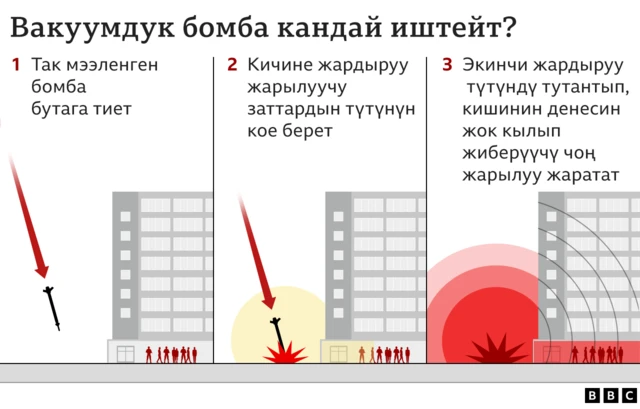 График вакуумдук бомба кандай иштей тургандыгын көрсөтөт