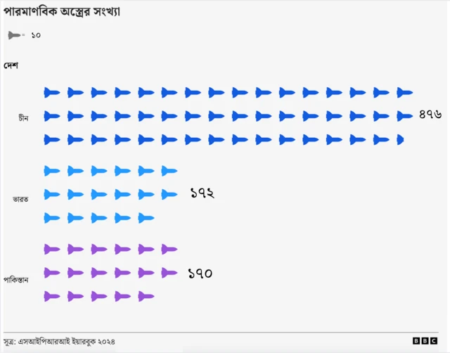 পারমাণবিক ওয়ারহেডের দিক থেকে দুটি দেশ প্রায় কাছাকাছি পর্যায়ে রয়েছে