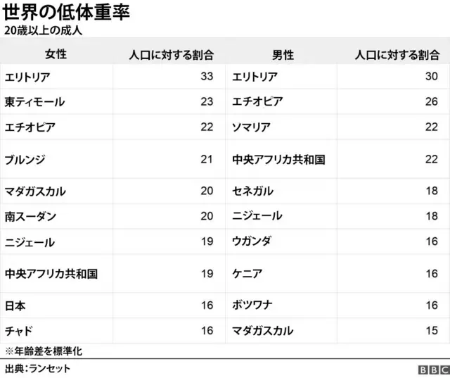 世界の低体重率