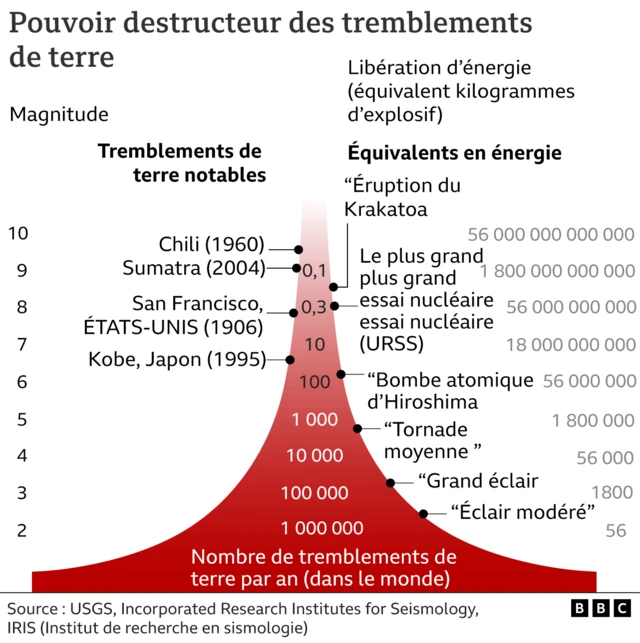 Pouvoir de destruction des séisme