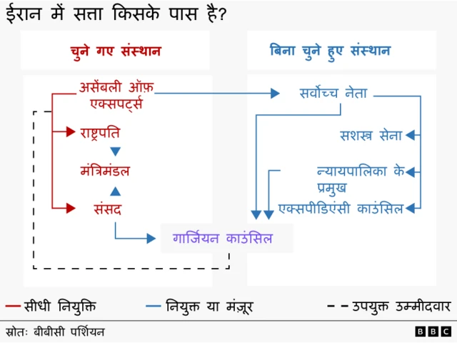 ईरान की सत्ता संरचना का ग्राफ़