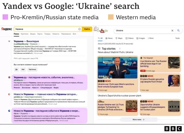 Hasil pencarian Yandex tentang "Ukraina" didominasi oleh media pro-Kremlin dan tidak menampilkan sumber media independen, sedangkan hasil Google menunjukkan pelaporan media Barat.