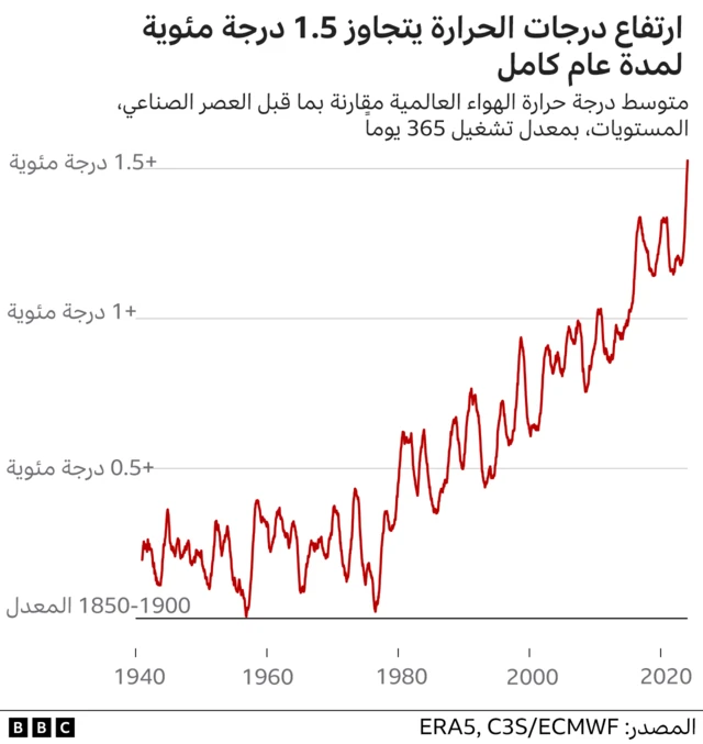 جدول يظهر ارتفاع درجات الحرارة يتجاوز 1.5 درجة مئوية لمدة عام كامل، ومتوسط درجة حرارة الهواء العالمية مقارنة بما قبل العصر الصناعي