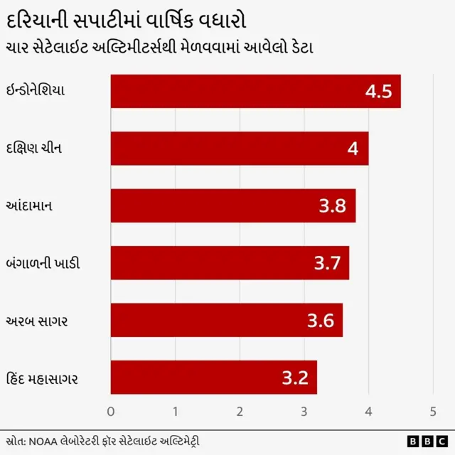 જળવાયુ પરિવર્તન, જંગલો, ભારત, દરિયો, બીબીસી ગુજરાતી