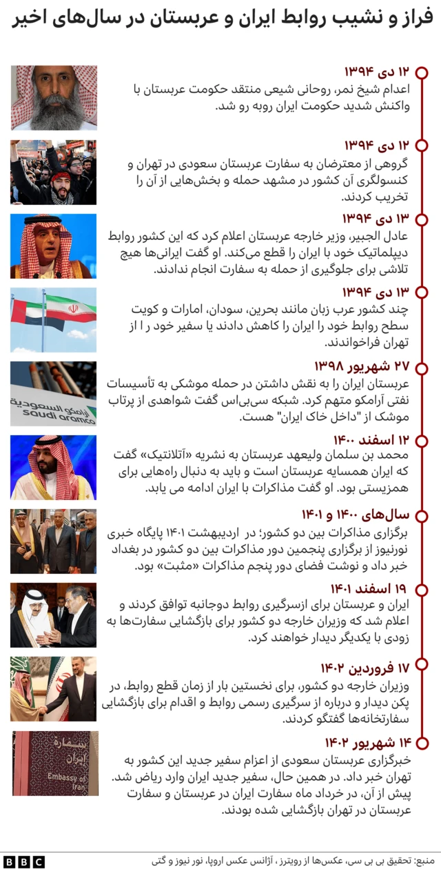 روابط ایران و عربستان