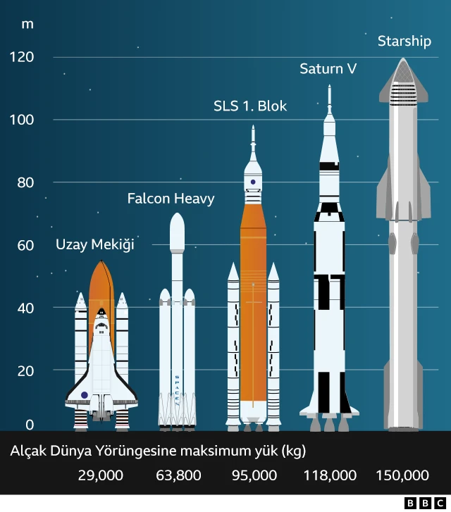 Starship'in diğer roketlerle olan karşılaştırması