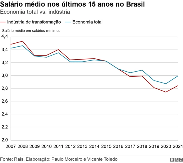 Gráficobetano app entrarlinhas mostra o salário médio nos últimos 15 anos no Brasil, na economia total e na indústriabetano app entrartransformação