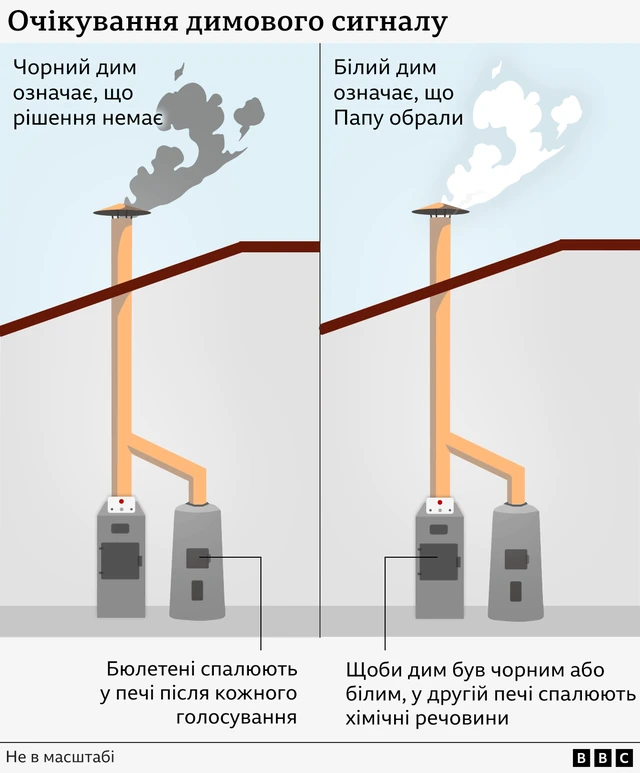 очікування димового сигналу