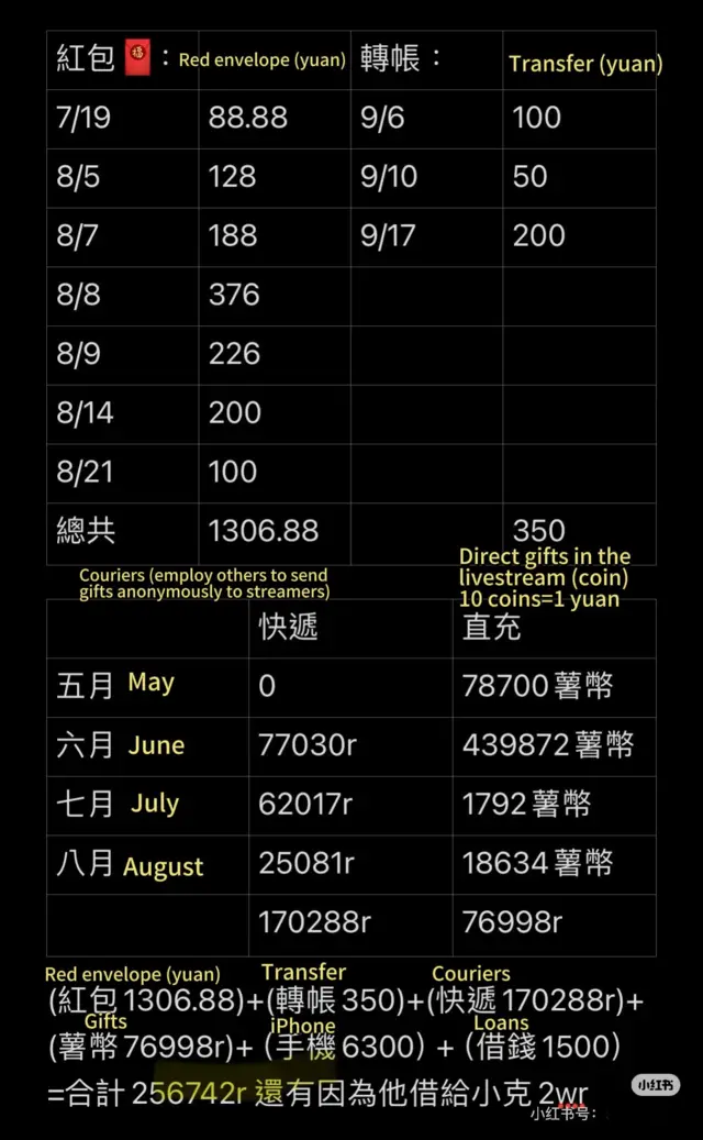 乔乔在小红书上分享了她在四个月时间里向这位男主播的转账记录。