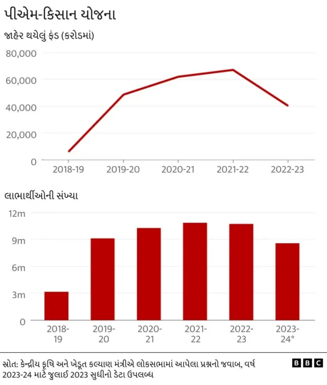 પીએમ કિસાન યોજના બીબીસી ગુજરાતી 