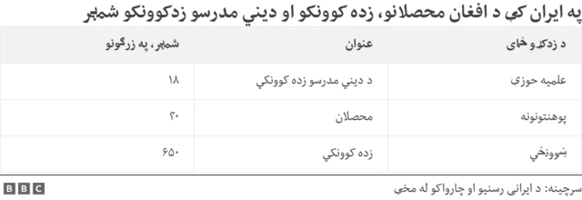په ایران کې د افغان فارغانو شمېر