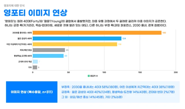 청년정책 플랫폼 '열고닫기'가 진행한 '영포티 이미지 연상'. 응답자들은 영포티라는 단어를 들었을 때 '2030을 흉내내는 40대'(58%), '어린 이성에게 치근덕대는 40대'(38%) 등 부정적인 인상을 우선적으로 떠올렸다.