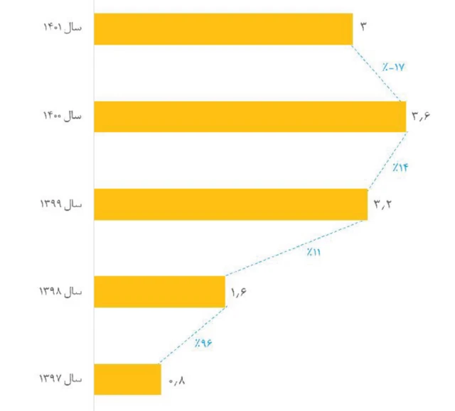 نمودار تعداد سالانه تراکنش‌های مالی آنلاین در ایران (میلیارد)