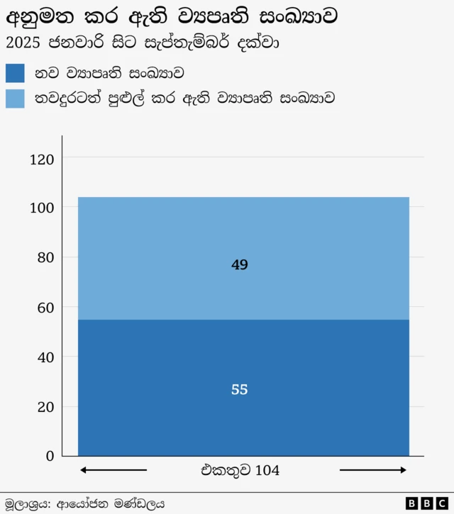 එමෙන් ම පළමු මාස 09 තුළ ආයෝජන මණ්ඩලය විසින් නව ව්‍යාපෘති 55ක් සඳහා අවසර ලබා දී ඇති අතර, ව්‍යාපෘති 49ක් තවදුරටත් පුළුල් කර තිබේ.