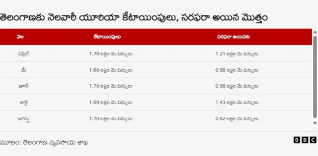 యూరియా కేటాయింపులు, సరఫరా