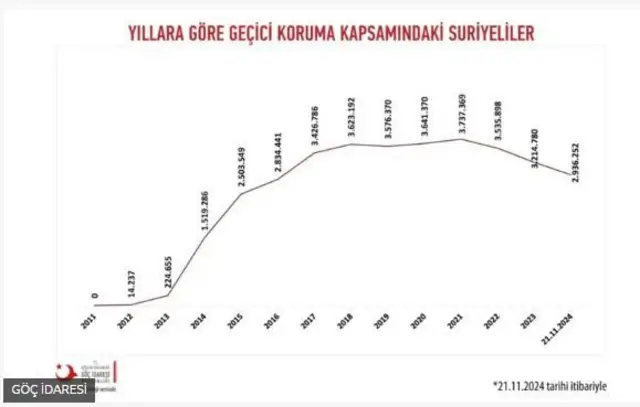 Suriyeli göçmenlerin sayısını gösteren grafik