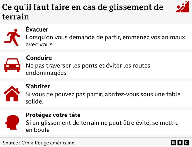 Graphique montrant ce qu'il faut faire en cas de glissement de terrain