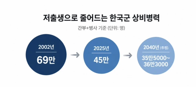 국회 제출 자료와 한국국방연구원 전망에 따르면 저출생 여파로 한국군 상비병력은 2019년 56만3000명에서 2025년 45만명으로 줄었고, 2040년에는 35만명대까지 감소할 것으로 전망된다