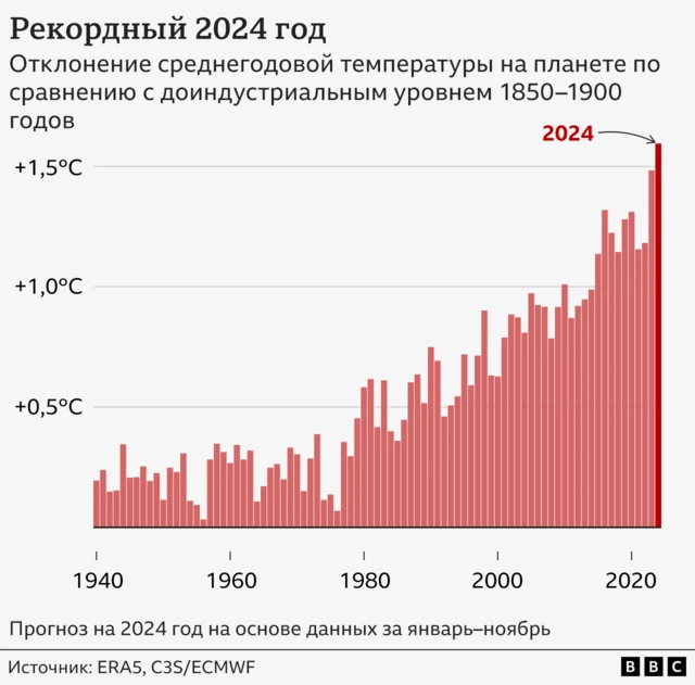 График глобального потепления с 1940 по 2024 годы