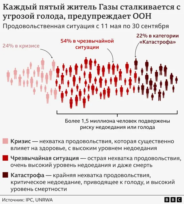 инфографика каждый пятый житель газы сталкивается с угрозой голода, предупреждает оон