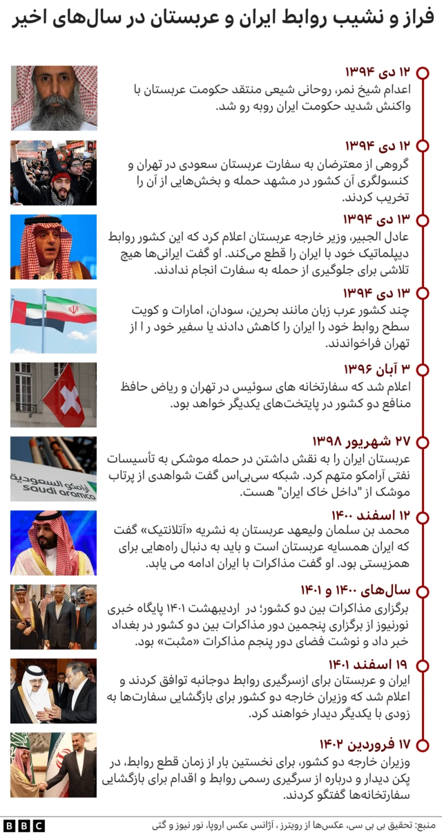 گاهشمار روابط ایران وعربستان
