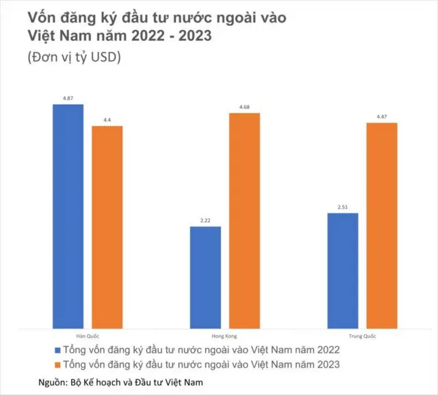 Biểu đồ FDI Việt Nam