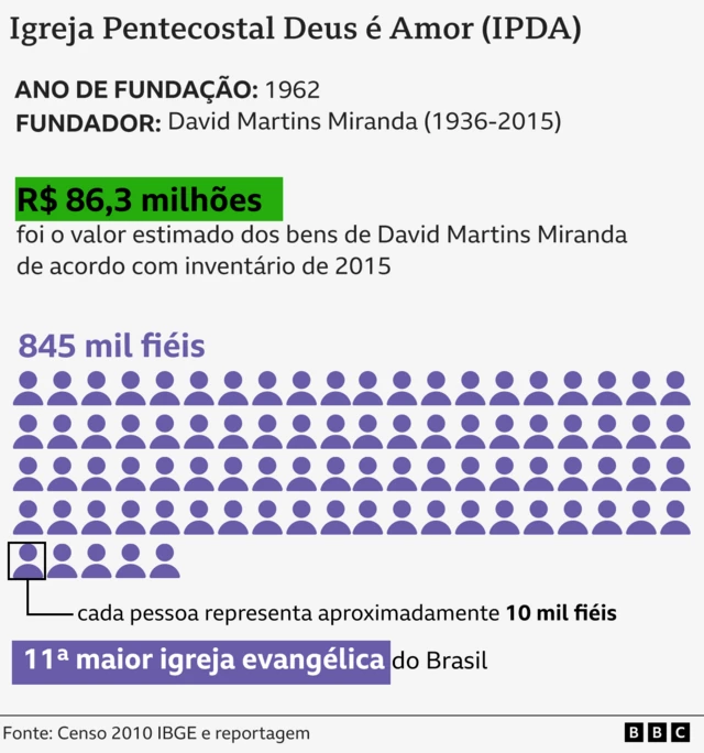 Infográfico mostra síntese com dados sobre a igreja