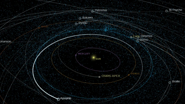 அபோஃபிஸ் சிறுகோள்: பூமிக்கு 32,000கி.மீ. நெருக்கமாக வரும்போது என்ன நடக்கும்? இதனால் ஆபத்தா?
