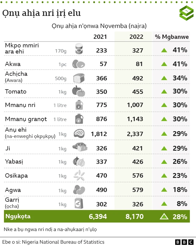 Ọnụ ọgụgụ na-egosi ọnụ ego nrị na Naịjirịa