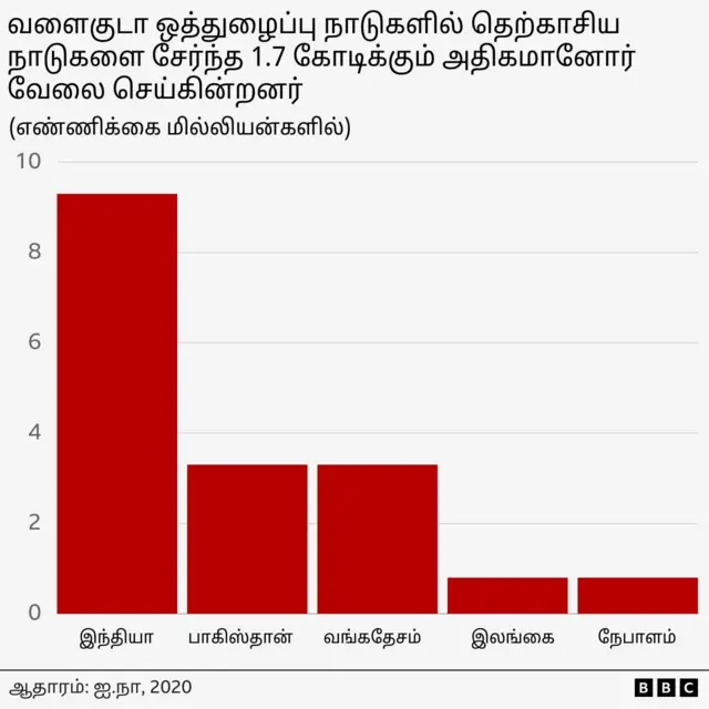 வளைகுடா நாடுகள் 