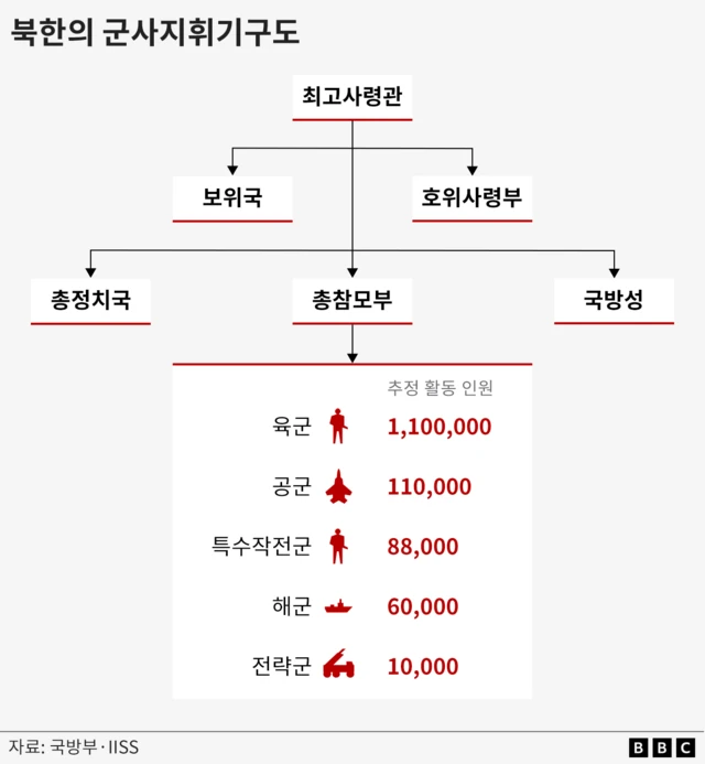 국제전략연구소(IISS)의 '2025 밀리터리 밸런스' 보고서에 따른 북한의 군사지휘기구도