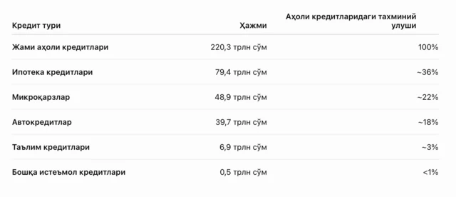 Ўзбекистондаги кредит турлари Марказий Банк жадвалида.