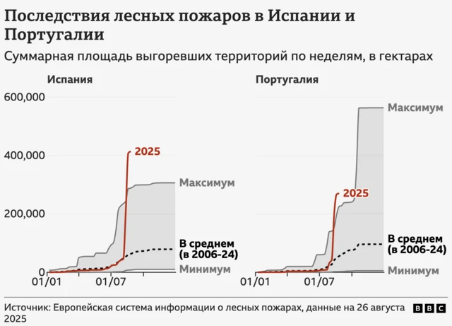 Последствия лесных пожаров в Испании и Португалии - графика
