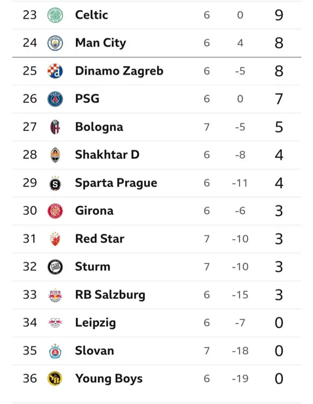 Champions League table