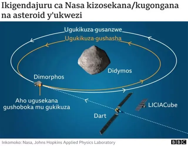 Amabuye yo mu isanzure ya Dimorphos na Didymos