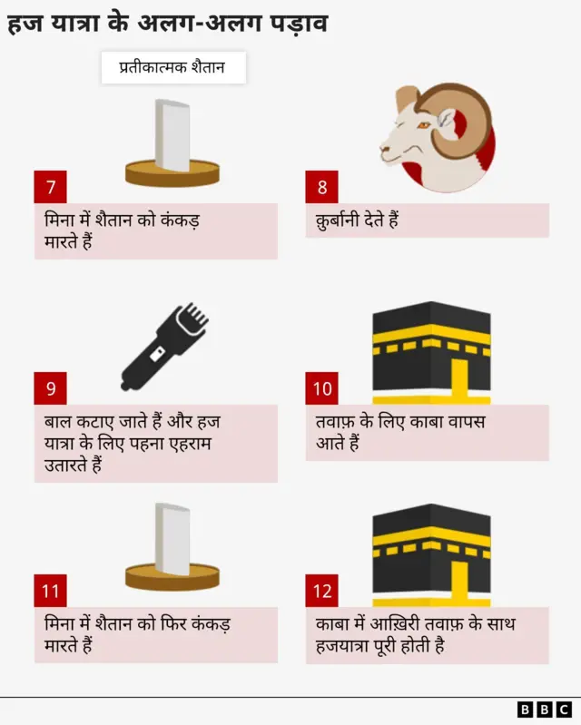 हज यात्रा के पड़ाव