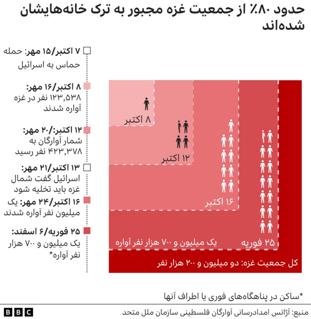 آوارگان غزه