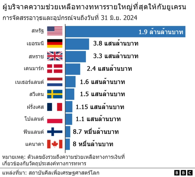 กราฟิกเปรียบเทียบผู้บริจาคอาวุธรายใหญ่ให้กับยูเครน