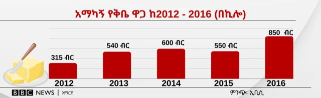 አማካኝ የቅቤ ዋጋ