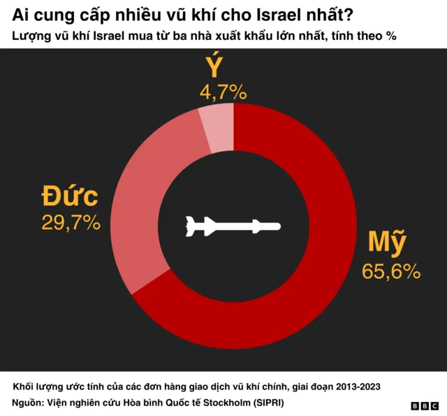 Ai cung cấp nhiều vũ khí cho Israel nhất?