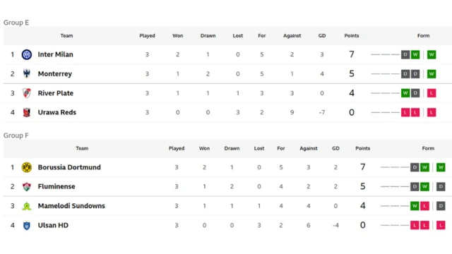 Group E and F table
