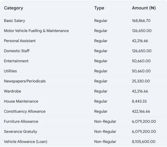 Lee ihe ndị Revenue Mobilization and Fiscal Commission (RMAFC) kwuru maka ụgwọ ha na-akwụnyere ndị ụlọomeeiwu kwa ọnwa, site na websaịti ha.