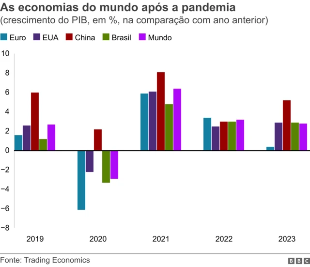 Gráfico com economias mundiais