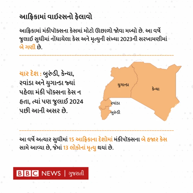 મંકીપોક્સ બાબતે વૈશ્વિક આરોગ્ય કટોકટીની જાહેરાત કરી