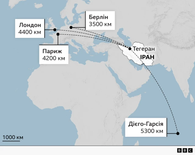 Карта світу, на якій позначено Іран та кілька міст світу з виміряними відстанями від Тегерана. Пунктирні лінії з'єднують Тегеран з Лондоном (4400 км), Парижем (4200 км), Берліном (3500 км) та Дієго-Гарсія (5300 км)