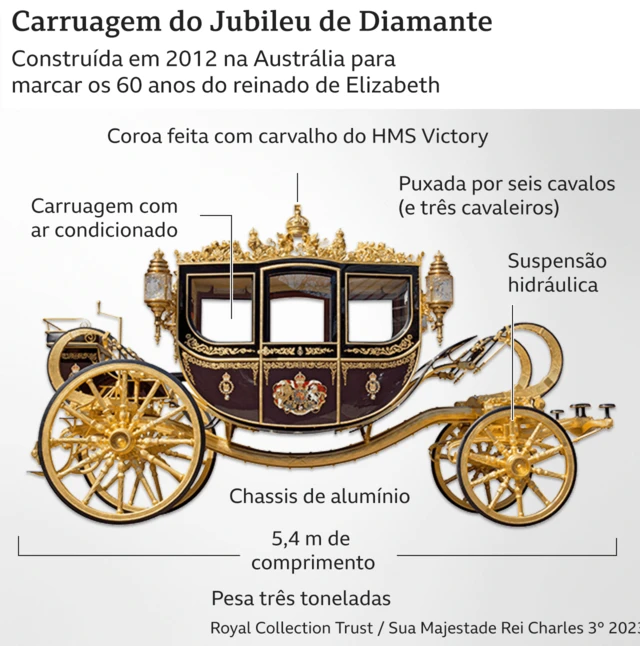 Foto da Carruagem do Jubileu de Diamante 