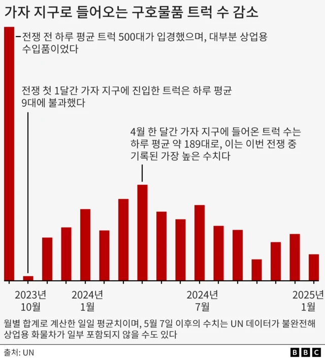 가자 지구로 향하는 구호물품 트럭 수 감소 그래프