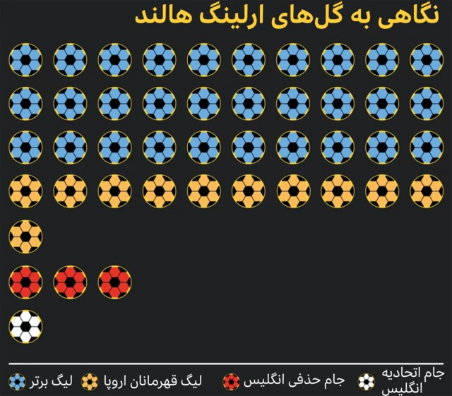 ۴۵ گل این فصل ارلینگ هالند در لیگ برتر انگلیس (۳۰)، لیگ قهرمانان اروپا (۱۱)، جام حذفی انگلیس (۳) و جام اتحادیه انگلیس (۱) زده شده‌اند