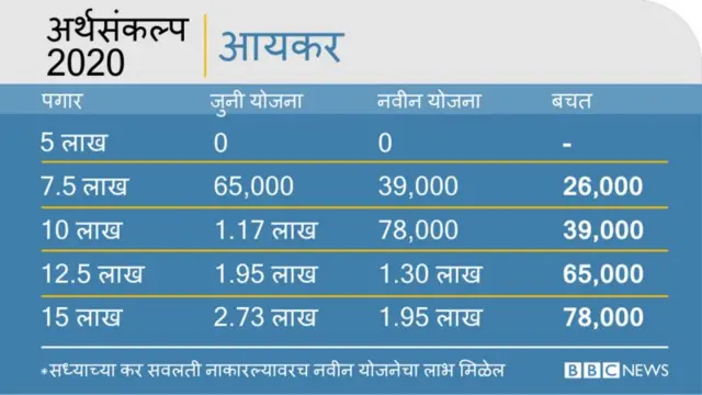 2020मध्ये आयकराच्या 2 योजनांचे पर्याय करदात्यांना देण्यात आले आहेत.
