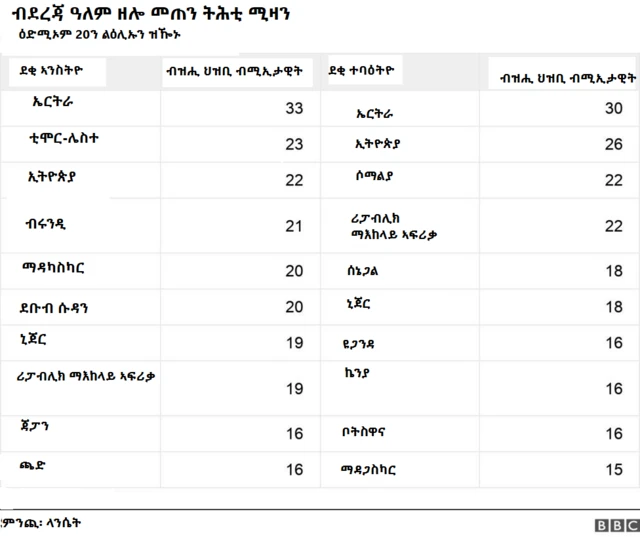 ደረጃ ትሕቲ ሚዛን ሰብነት ዘለወን ሃገራት